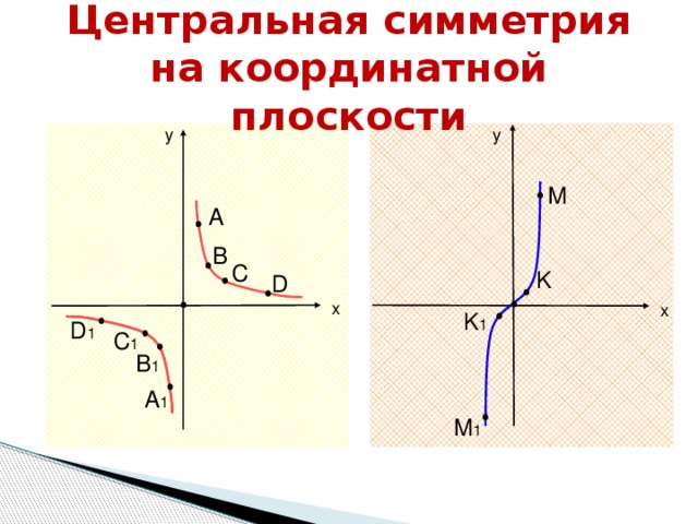 Центральная симметрия  на координатной плоскости y y M A B C K D x x K 1 D 1 C 1 B 1 A 1 M 1
