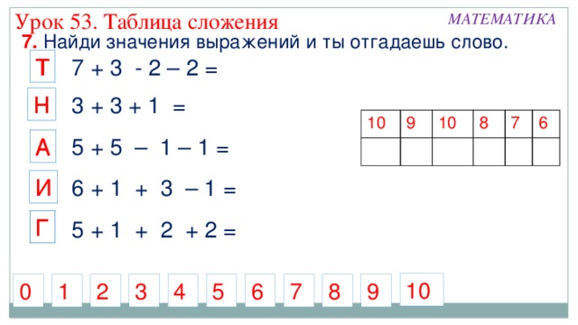 Урок 53. Таблица сложения МАТЕМАТИКА 7. Найди значения выражений и ты отгадаешь слово. Т 7 + 3 - 2 – 2 = Т Н 3 + 3 + 1 = Н 10 9 10 8 7 6 5 + 5 – 1 – 1 = А А И 6 + 1 + 3 – 1 = И Г Г Г 5 + 1 + 2 + 2 = 10 3 1 8 9 2 4 0 5 7 6
