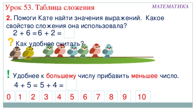 Урок 53. Таблица сложения МАТЕМАТИКА 2. Помоги Кате найти значения выражений. Какое свойство сложения она использовала? 6 + 2 = 2 + 6 = ?  Как удобнее считать? ! Удобнее к большему числу прибавить меньшее число. 4 + 5 = 5 + 4 = 0 5 6 2 8 9 10 7 3 4 1