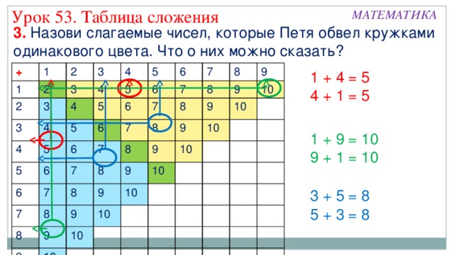 Урок 53. Таблица сложения МАТЕМАТИКА 3. Назови слагаемые чисел, которые Петя обвел кружками одинакового цвета. Что о них можно сказать? + 1 1 2 2 2 3 3 3 3 4 4 4 4 4 5 5 5 5 5 5 6 6 6 6 6 6 6 7 7 7 7 7 7 7 7 8 8 8 8 8 8 8 8 8 9 9 9 9 9 9 9 9 9 9 10 10 10 10 10 10 10 10 10 1 + 4 = 5 4 + 1 = 5 1 + 9 = 10 9 + 1 = 10 3 + 5 = 8 5 + 3 = 8