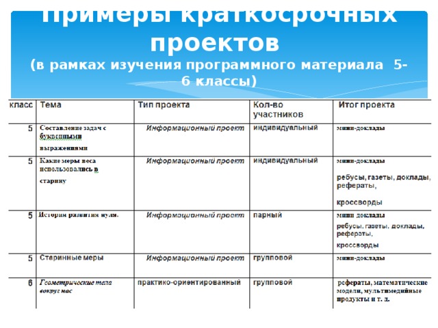 Примеры краткосрочных проектов  (в рамках изучения программного материала 5-6 классы)