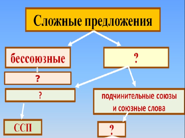 Презентация по теме предложения с разными видами связи