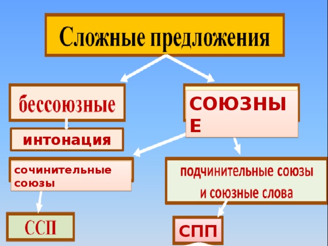 СОЮЗНЫЕ интонация сочинительные союзы СПП