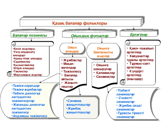 щщщщщщщщ .   Қазақ балалар фольклоры  Балалар поэзиясы  Ойындық фольклор Ертегілер  Қиял- ғажайып ертегілер  Хайуанаттар туралы ертегілер  Тұрмыс-салт ертегілер  Күлдіргі ертегілер (аңыздар) Бесік жырлары Уату-алдарқату  өлеңдері Арнау-тілек өлеңдер Сұрамақтар Қызықтамалар Өтірік өлеңдер Тақпақтар Маусымдық жырлар Ойын өлеңдер Ойынға байланысты жырлар  Жұмбақтар  Мақал- мәтелдер  Тәжікелесу  Балалар айтысы  Жаңылт- паштар  Ойынға шақырулар  Қаламақтар  Санамақтар Тәжіке-сауалдар Тәжіке-жұмбақтар Табиғи диологқа негізделген тәжікелесулер Жасанды диологқа негізделген тәжікелесу Алдамшы тәжікелесу Тізбекті санамақтар  Сюжетті санамақтар  Жұмбақ сөзді санамақтар Тұрақты тіркесті санамақтар Санамақ жаңылтпаштар Жұмбақ жаңылтпаштар   Сурет 2