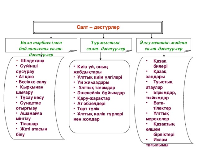 Салт – дәстүрлер Тұрмыстық салт- дәстүрлер Бала тәрбиесімен байланысты салт- дәстүрлер Әлеуметтік - мәдени салт-дәстүрлер   Шілдехана  Сүйінші сұсүрау  Ат қою  Бесікке салу  Қырқынан шығару  Тұсау кесу  Сүндетке отырғызу  Ашамайға мінгізу  Тілашар  Жеті атасын білу Қазақ билері Қазақ хандары Туыстық атаулар Ырымдар, тыйымдар Бата-тілектер Ұлттық мерекелер Қазақтың өлшем бірліктері Ислам тағылымы