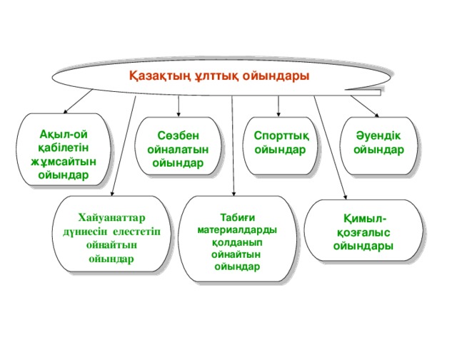 Қазақтың ұлттық ойындары Ақыл-ой қабілетін жұмсайтын ойындар Әуендік ойындар  Спорттық ойындар Сөзбен ойналатын ойындар Табиғи материалдарды қолданып ойнайтын ойындар Хайуанаттар дүниесін елестетіп ойнайтын ойындар  Қимыл-қозғалыс ойындары