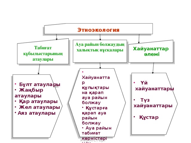 Этноэкология Табиғат құбылыстарының атаулары Хайуанаттар  әлемі Ауа райын болжаудың халықтық нұсқалары  Хайуанаттар құлықтарына қарап ауа райын болжау  Құстарға қарап ауа райын болжау  Ауа райын табиғат көрністері мен құбылыстары арқылы болжау  Үй  хайуанаттары  Түз хайуанаттары