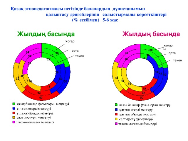 Қазақ этнопедагогикасы негізінде балалардың дүниетанымын  қалыптасу деңгейлерінің салыстырмалы көрсеткіштері  (% есебімен) 5-6 жас  Жылдың басында  Жылдың басында  жоғары жоғары  орта  орта төмен  төмен