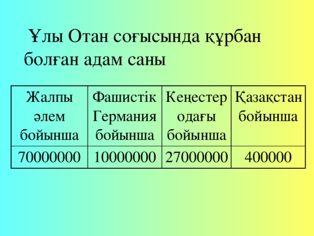 Ұлы Отан соғысында құрбан  болған адам саны Жалпы әлем бойынша Фашистік Германиябойынша 70000000 10000000 Кеңестер одағы бойынша Қазақстан бойынша 27000000 400000