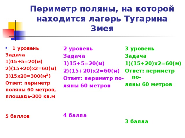 Периметр поляны, на которой находится лагерь Тугарина Змея 1 уровень 2 уровень Задача 1)15+5=20(м) 2)(15+20) x 2=60(м) Ответ: периметр по- ляны 60 метров    4 балла 2 уровень Задача 1)15+5=20(м) 2)(15+20) x 2=60(м) Ответ: периметр по- ляны 60 метров    4 балла 2 уровень Задача 1)15+5=20(м) 2)(15+20) x 2=60(м) Ответ: периметр по- ляны 60 метров    4 балла 3 уровень Задача 1)(15+20) x 2=60(м) Ответ: периметр по- ляны 60 метров 3 балла Задача 1)15+5=20(м) 2)(15+20) x 2=60(м) 3)15 x 20=300(м ² ) Ответ: периметр поляны 60 метров, площадь-300 кв.м 5 баллов