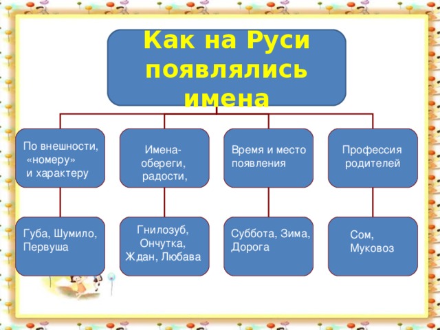 Как на Руси появлялись имена Как рождались имена По внешности,  «номеру»  и характеру Время и место появления Профессия  родителей Имена-обереги,  радости, Гнилозуб, Ончутка, Ждан, Любава Губа, Шумило, Первуша Суббота, Зима, Дорога Сом, Муковоз