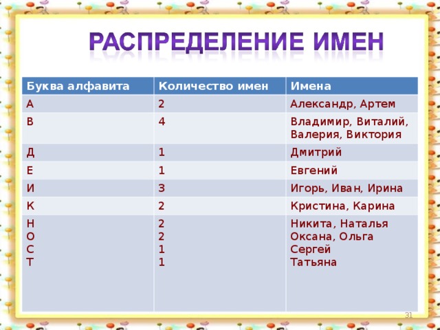 Буква алфавита Количество имен А Имена 2 В 4 Александр, Артем Д Владимир, Виталий, Валерия, Виктория 1 Е 1 И Дмитрий 3 К Евгений 2 Игорь, Иван, Ирина Н О С Т Кристина, Карина 2 2 1 1 Никита, Наталья Оксана, Ольга Сергей Татьяна