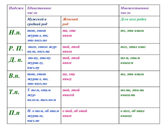 Падежи мужской род