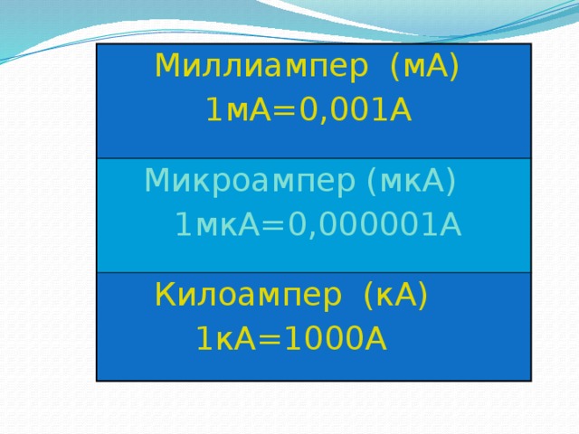 Миллиампер (мА)  1мА=0,001А  Микроампер (мкА)  1мкА=0,000001А  Килоампер (кА)  1кА=1000А