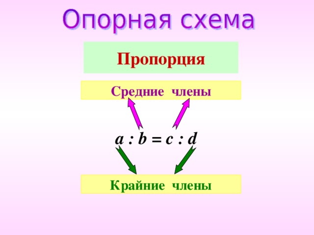 Пропорция Средние члены a : b = c : d Крайние члены