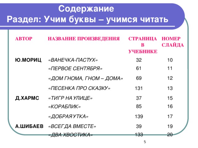 Содержание Раздел: Учим буквы – учимся читать АВТОР НАЗВАНИЕ ПРОИЗВЕДЕНИЯ Ю.МОРИЦ «ВАНЕЧКА-ПАСТУХ» СТРАНИЦА В УЧЕБНИКЕ НОМЕР СЛАЙДА  32 «ПЕРВОЕ СЕНТЯБРЯ»  10 «ДОМ ГНОМА, ГНОМ – ДОМА»  61 «ПЕСЕНКА ПРО СКАЗКУ» Д.ХАРМС  69  11  12 «ТИГР НА УЛИЦЕ»  131  13  37 «КОРАБЛИК»  15 «ДОБРАЯ УТКА» А.ШИБАЕВ  85 «ВСЕГДА ВМЕСТЕ»  139  16  17 «ДВА ХВОСТИКА»  39  19  133  20