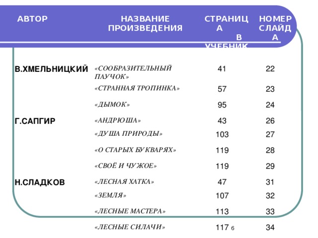 АВТОР НАЗВАНИЕ ПРОИЗВЕДЕНИЯ В.ХМЕЛЬНИЦКИЙ СТРАНИЦА «СООБРАЗИТЕЛЬНЫЙ ПАУЧОК»  В УЧЕБНИКЕ НОМЕР СЛАЙДА  41 «СТРАННАЯ ТРОПИНКА»  22 Г.САПГИР  57 «ДЫМОК» «АНДРЮША»  23  95  24 «ДУША ПРИРОДЫ»  43  103  26 «О СТАРЫХ БУКВАРЯХ» Н.СЛАДКОВ «СВОЁ И ЧУЖОЕ»  27  119  28  119 «ЛЕСНАЯ ХАТКА» «ЗЕМЛЯ»  29  47 «ЛЕСНЫЕ МАСТЕРА»  107  31  32  113 «ЛЕСНЫЕ СИЛАЧИ»  33  117 «ИЗ «ЗАГАДОЧНЫХ ИСТОРИЙ»  147  34  35