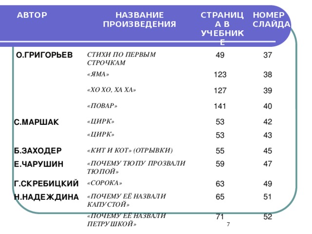 АВТОР НАЗВАНИЕ ПРОИЗВЕДЕНИЯ  О.ГРИГОРЬЕВ СТИХИ ПО ПЕРВЫМ СТРОЧКАМ СТРАНИЦА В УЧЕБНИКЕ «ЯМА» НОМЕР СЛАЙДА  49  123 «ХО ХО, ХА ХА»  37  С.МАРШАК  38 «ПОВАР»  127 «ЦИРК»  39  141 «ЦИРК»  Б.ЗАХОДЕР  40  53 «КИТ И КОТ» (ОТРЫВКИ)  Е.ЧАРУШИН  42  53  43 «ПОЧЕМУ ТЮПУ ПРОЗВАЛИ ТЮПОЙ»  Г.СКРЕБИЦКИЙ  55  45 «СОРОКА»  Н.НАДЕЖДИНА  59 «ПОЧЕМУ ЕЁ НАЗВАЛИ КАПУСТОЙ»  47  63 «ПОЧЕМУ ЕЁ НАЗВАЛИ ПЕТРУШКОЙ»  49  65  71  51  52