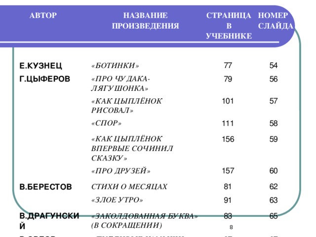 АВТОР НАЗВАНИЕ ПРОИЗВЕДЕНИЯ Е.КУЗНЕЦ СТРАНИЦА В УЧЕБНИКЕ «БОТИНКИ» НОМЕР СЛАЙДА Г.ЦЫФЕРОВ  77 «ПРО ЧУДАКА-ЛЯГУШОНКА» «КАК ЦЫПЛЁНОК РИСОВАЛ»  54  79 «СПОР»  56  101 «КАК ЦЫПЛЁНОК ВПЕРВЫЕ СОЧИНИЛ СКАЗКУ»  57  111 «ПРО ДРУЗЕЙ» В.БЕРЕСТОВ  58  156 СТИХИ О МЕСЯЦАХ  59  157  60 В.ДРАГУНСКИЙ «ЗЛОЕ УТРО»  81 В.ОРЛОВ «ЗАКОЛДОВАННАЯ БУКВА» (В СОКРАЩЕНИИ)  91  62 «ПУГЛИВЫЕ КАМЫШИ» А.БАРТО  63  83 «ПО ДОРОГЕ В КЛАСС»  65  87  89  67  69