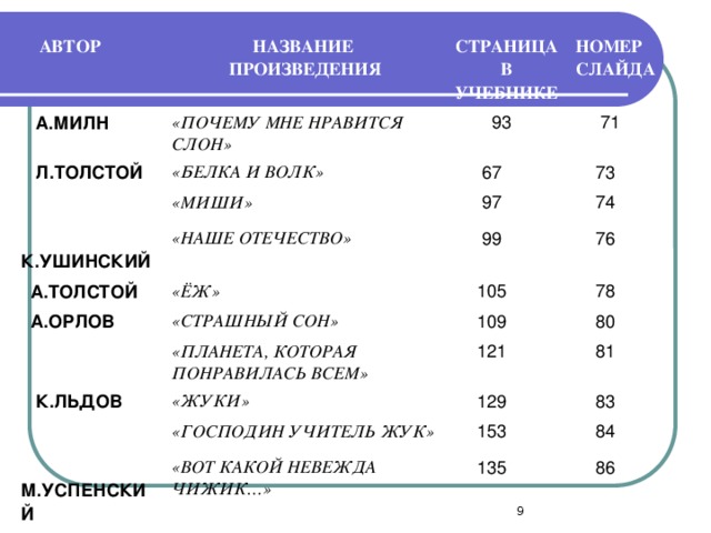 АВТОР НАЗВАНИЕ  А.МИЛН ПРОИЗВЕДЕНИЯ СТРАНИЦА В УЧЕБНИКЕ «ПОЧЕМУ МНЕ НРАВИТСЯ СЛОН»  Л.ТОЛСТОЙ НОМЕР СЛАЙДА  93 «БЕЛКА И ВОЛК»  71 «МИШИ»  К.УШИНСКИЙ  67  73  97  А.ТОЛСТОЙ «НАШЕ ОТЕЧЕСТВО» «ЁЖ»  А.ОРЛОВ  99  74  76  105 «СТРАШНЫЙ СОН»  К.ЛЬДОВ «ПЛАНЕТА, КОТОРАЯ ПОНРАВИЛАСЬ ВСЕМ»  78  109  80  121 «ЖУКИ»  81  129 «ГОСПОДИН УЧИТЕЛЬ ЖУК»  М.УСПЕНСКИЙ «ВОТ КАКОЙ НЕВЕЖДА ЧИЖИК…»  83  153  С.ЧЁРНЫЙ  84  135 «СОН ДОБРЫЙ»  А. ФЕТ  86  137 «ЧУДНАЯ КАРТИНА…»  145  88  90