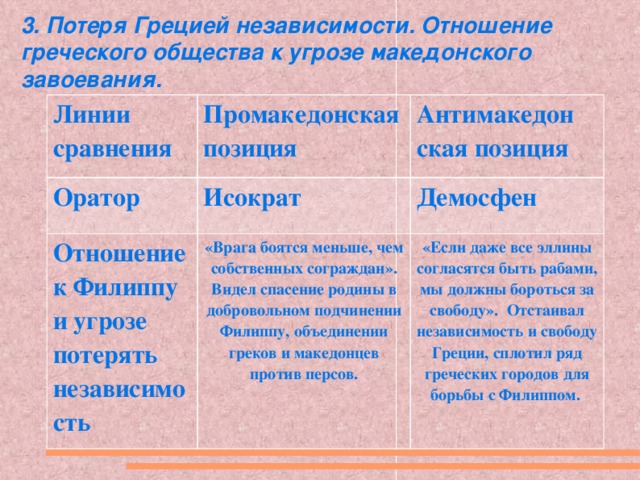 3. Потеря Грецией независимости. Отношение греческого общества к угрозе македонского завоевания. Линии сравнения Промакедонская позиция Оратор Антимакедон Исократ Отношение к Филиппу и угрозе потерять независимость ская позиция «Врага боятся меньше, чем собственных сограждан». Видел спасение родины в добровольном подчинении Филиппу, объединении греков и македонцев против персов. Демосфен «Если даже все эллины согласятся быть рабами, мы должны бороться за свободу». Отстаивал независимость и свободу Греции, сплотил ряд греческих городов для борьбы с Филиппом.