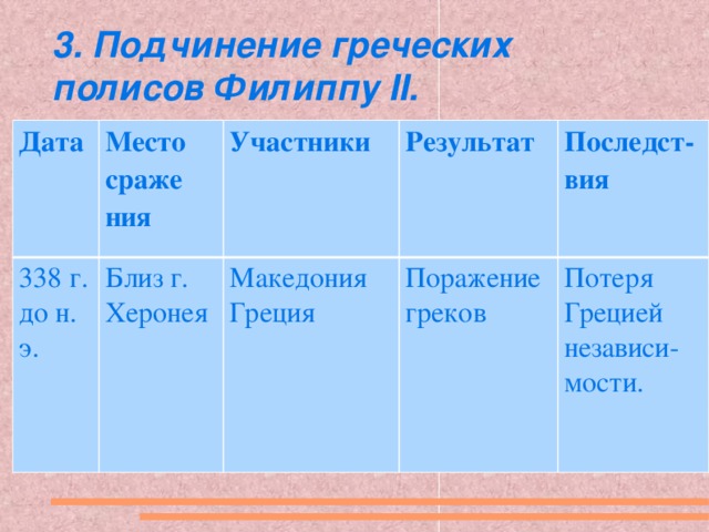 3. Подчинение греческих полисов Филиппу II. Дата Место сраже 338 г. до н. э. ния Участники Близ г. Херонея Результат Македония Последст- Греция Поражение греков вия Потеря Грецией независи- мости.