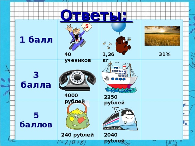 Ответы: 1 балл 3 балла 5 баллов 31% 40 учеников 1,26 кг 4000 рублей 2250 рублей 240 рублей 2040 рублей