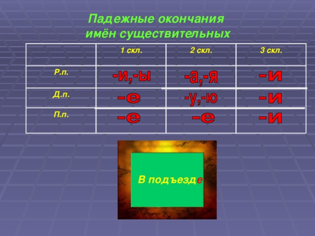 Падежные окончания  имён существительных 1 скл. Р.п. Д.п. 2 скл.   П.п. 3 скл. В подъезд е В подъезд … На речк … У лошад и У лошад … К опушк е К опушк … На речк е