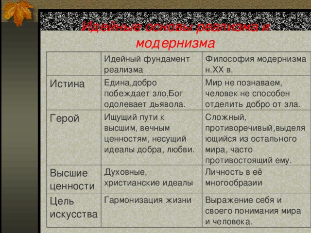 Идейные основы реализма и модернизма Идейный фундамент реализма Истина Философия модернизма н. XX в. Едина,добро побеждает зло,Бог одолевает дьявола. Герой Ищущий пути к высшим, вечным ценностям, несущий идеалы добра, любви. Мир не познаваем, человек не способен отделить добро от зла. Высшие ценности Сложный, противоречивый,выделяющийся из остального мира, часто противостоящий ему. Духовные, христианские идеалы Цель искусства Гармонизация жизни Личность в её многообразии Выражение себя и своего понимания мира и человека.