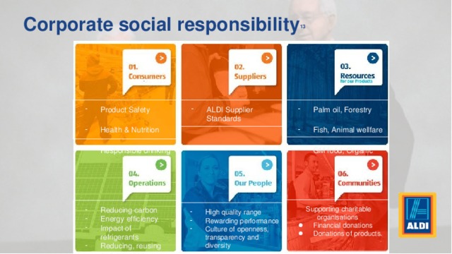 Corporate social responsibility 13 Product Safety Health & Nutrition ALDI Supplier Standards Palm oil, Forestry Fish, Animal wellfare GM food, Organic   Responsible drinking  Supporting charitable organisations