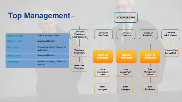 Top Management 14,15 Chief Executive Officer Managing Director General Managing Director of Aldi Ireland Managing Director General Managing Director of Aldi UK