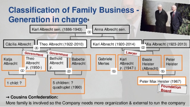 Foundation Board Government Government Lawyer Classification of Family Business - Generation in charge 8 Anna Albrecht sen. Karl Albrecht sen. (1886-1943) Karl Albrecht (1920-2014) Mia Albrecht (1923-2013) Cäcilia Albrecht Theo Albrecht (1922-2010) Bethold Albrecht jr. Theo Albrecht jr. (1950-) Gabriele Mertes Babette Albrecht Katja Albrecht Karl Albrecht jr. (1947-) Peter Heister Beate Heister  (Albrecht) Peter Max Heister (1967) 5 children: ? 1 child: ? quadruplet (1990) Family business can be classified by the generation in charge Theo & Karl: Aldi-South & North Founder Karl jnr.: 3 times cancer, now lawyer before death of Aldi brothers managed by several experienced exterial manager → Cousins Confederation: More family is involved so the Company needs more organization & external to run the company