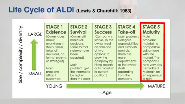 Life Cycle of ALDI (Lewis & Churchill: 1983)