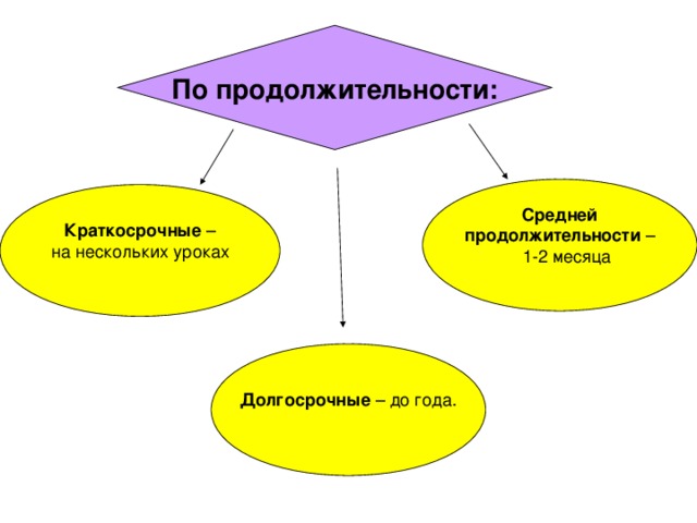 По продолжительности:  Средней  продолжительности –  1-2 месяца Краткосрочные – на нескольких уроках  Долгосрочные – до года.