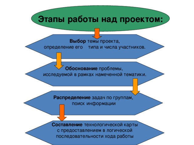 Этапы работы над проектом:  Выбор темы проекта, определение его типа и числа участников. Обоснование проблемы, исследуемой в рамках намеченной тематики. Распределение задач по группам,  поиск информации Составление технологической карты  с предоставлением в логической последовательности хода работы