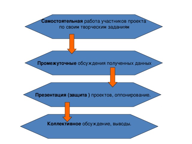 Самостоятельная работа участников проекта  по своим творческим заданиям  Промежуточные обсуждения полученных данных  Презентация (защита ) проектов, оппонирование. Коллективное обсуждение, выводы.