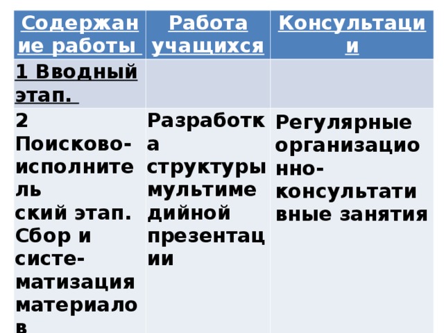 Содержание работы Работа учащихся 1 Вводный этап. 2 Поисково-исполнитель ский этап. Сбор и систе-матизация материалов Консультации Разработка структуры мультимедийной презентации Регулярные организационно-консультативные занятия