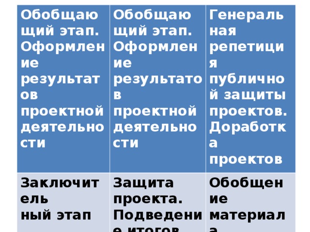 Обобщающий этап. Оформление результатов проектной деятельности Заключитель ный этап  Обобщающий этап. Оформление результатов проектной деятельности  Генеральная репетиция публичной защиты проектов. Доработка проектов Защита проекта. Подведение итогов. Анализ выполнения работы. Обобщение материала. Архивирова- ние