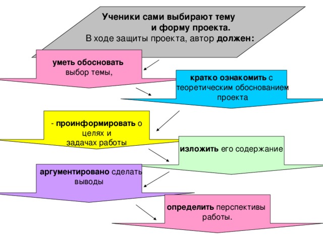 Ученики сами выбирают тему  и форму проекта.  В ходе защиты проекта, автор должен:  уметь обосновать выбор темы, кратко ознакомить с  теоретическим обоснованием  проекта  - проинформировать о  целях и задачах работы изложить его содержание  аргументировано сделать  выводы  определить перспективы работы.