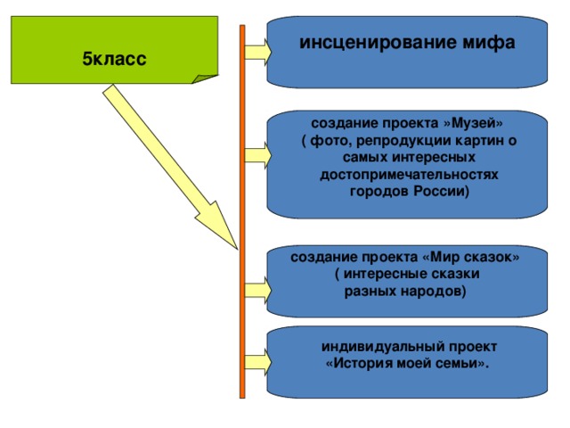 - инсценирование мифа   5класс     создание проекта »Музей»  ( фото, репродукции картин о  самых интересных  достопримечательностях  городов России)   создание проекта «Мир сказок» ( интересные сказки разных народов)    индивидуальный проект «История моей семьи».