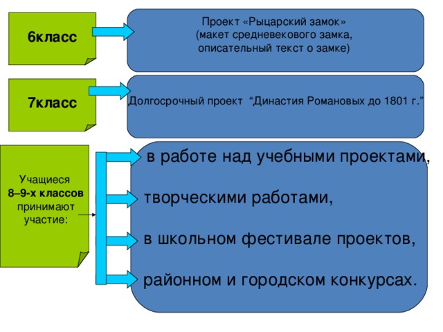 Проект «Рыцарский замок» (макет средневекового замка,  описательный текст о замке)   6класс Долгосрочный  проект “Династия Романовых до 1801 г.”   7класс  в работе над учебными проектами,   творческими работами,   в школьном фестивале проектов,   районном и городском конкурсах.   Учащиеся  8–9-х классов  принимают  участие: