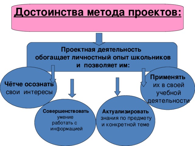 Достоинства метода проектов:  Проектная деятельность  обогащает личностный опыт школьников  и позволяет им:  Чётче осознать  свои интересы Применять  их в своей  учебной  деятельности Актуализировать  знания по предмету  и конкретной теме  Совершенствовать умение  работать с  информацией