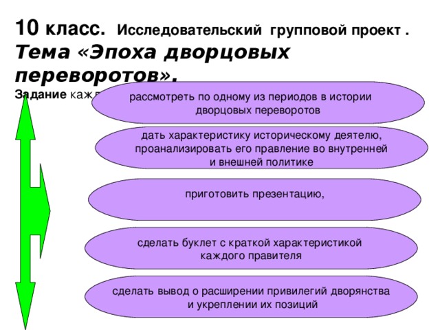 10 класс. Исследовательский групповой проект .  Тема «Эпоха дворцовых переворотов». Задание каждой группе:   рассмотреть по одному из периодов в истории дворцовых переворотов дать характеристику историческому деятелю,  проанализировать его правление во внутренней и внешней политике приготовить презентацию,   сделать буклет с краткой характеристикой каждого правителя сделать вывод о расширении привилегий дворянства  и укреплении их позиций