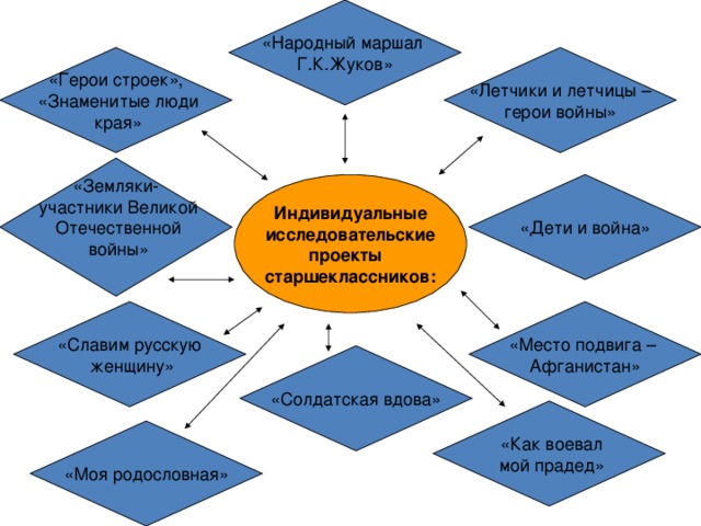 «Народный маршал Г.К.Жуков» «Летчики и летчицы – герои войны» «Герои строек»,  «Знаменитые люди  края» «Земляки-  участники Великой  Отечественной  войны»   Индивидуальные  исследовательские проекты старшеклассников: «Дети и война» «Славим русскую  женщину» «Место подвига – Афганистан» «Солдатская вдова»  «Как воевал  мой прадед» «Моя родословная»
