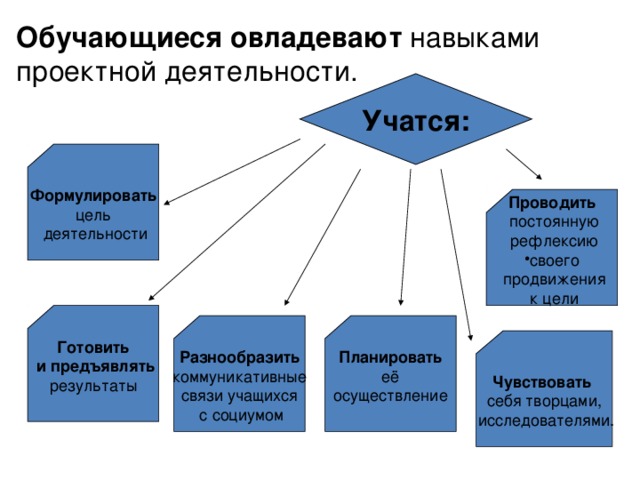 Обучающиеся  овладевают навыками проектной деятельности. Учатся: Формулировать цель  деятельности Проводить  постоянную  рефлексию своего  продвижения  к цели Готовить  и предъявлять  результаты Планировать её  осуществление Разнообразить  коммуникативные связи учащихся  с социумом Чувствовать  себя творцами,  исследователями.