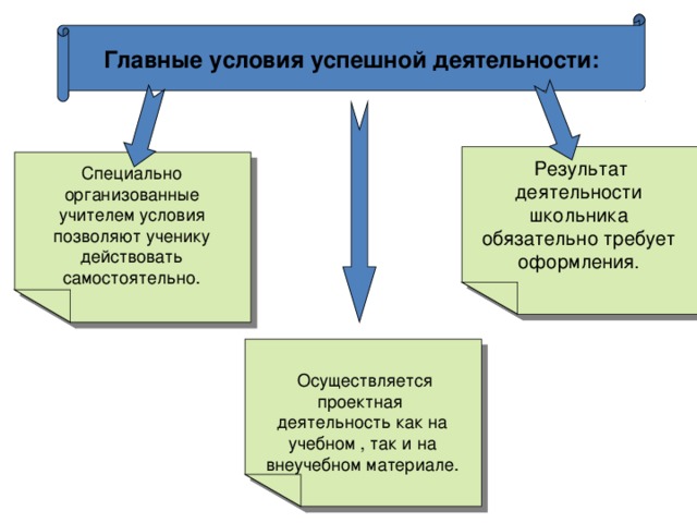 Главные условия успешной деятельности:  Результат деятельности школьника обязательно требует оформления. Специально организованные учителем условия позволяют ученику действовать самостоятельно.  Осуществляется проектная деятельность как на учебном , так и на внеучебном материале.