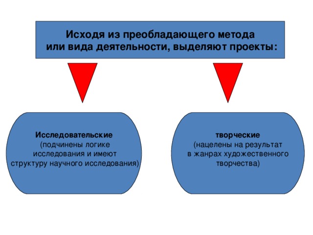 Исходя из преобладающего метода  или вида деятельности, выделяют проекты:   Исследовательские  (подчинены логике  исследования и имеют  структуру научного исследования)  творческие (нацелены на результат  в жанрах художественного творчества)