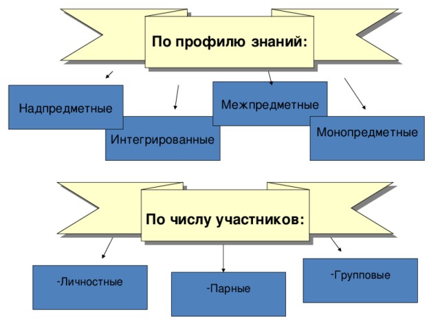 По профилю знаний: Межпредметные Надпредметные Интегрированные Монопредметные  По числу участников: