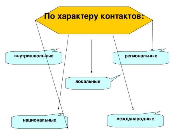 локальные  внутришкольные региональные  национальные международные По характеру контактов: