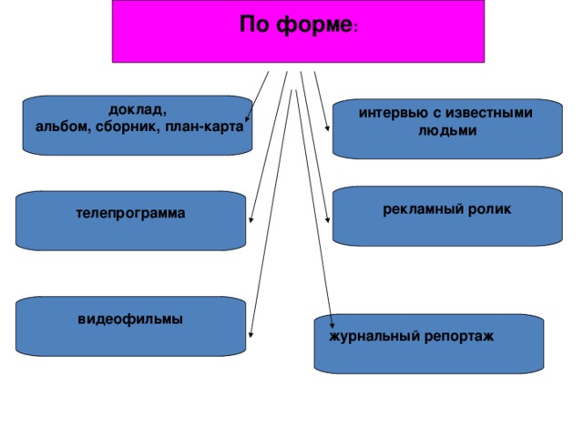 По форме :      доклад,  альбом, сборник, план-карта   интервью с известными людьми  рекламный ролик  телепрограмма   видеофильмы   журнальный репортаж